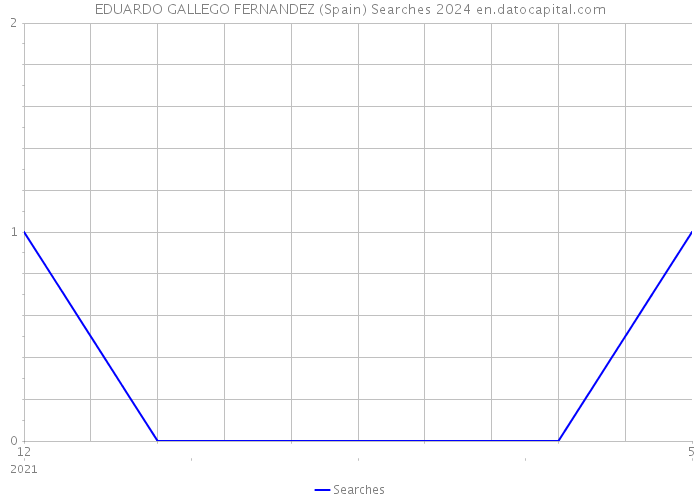 EDUARDO GALLEGO FERNANDEZ (Spain) Searches 2024 