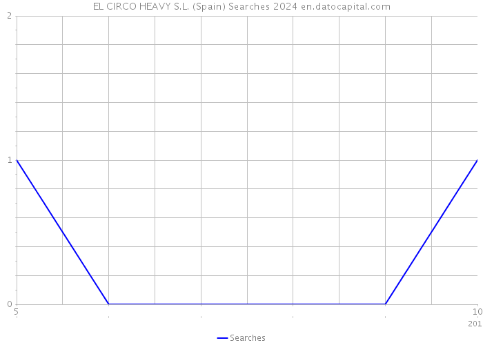 EL CIRCO HEAVY S.L. (Spain) Searches 2024 