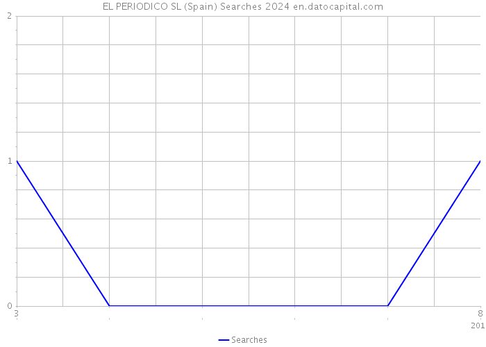 EL PERIODICO SL (Spain) Searches 2024 