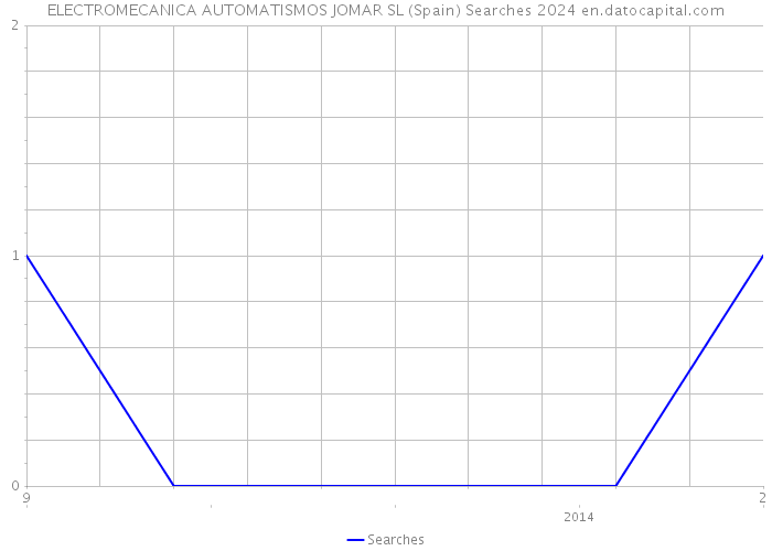 ELECTROMECANICA AUTOMATISMOS JOMAR SL (Spain) Searches 2024 