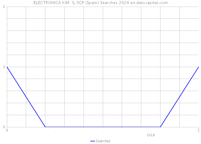 ELECTRONICA KIM`S, SCP (Spain) Searches 2024 