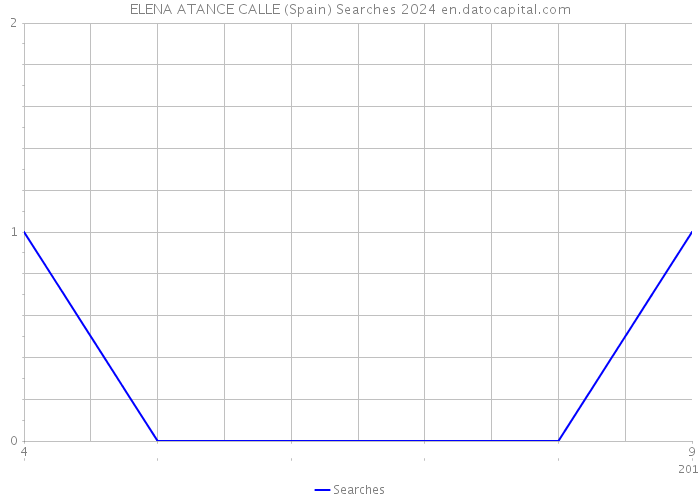 ELENA ATANCE CALLE (Spain) Searches 2024 