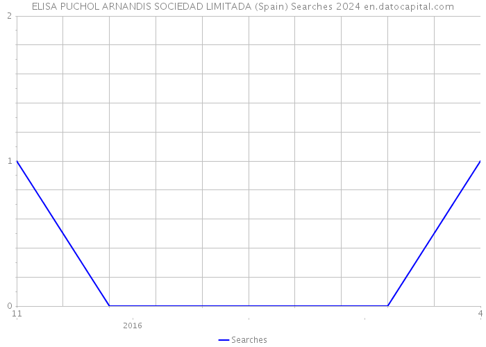 ELISA PUCHOL ARNANDIS SOCIEDAD LIMITADA (Spain) Searches 2024 