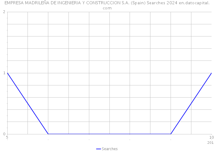 EMPRESA MADRILEÑA DE INGENIERIA Y CONSTRUCCION S.A. (Spain) Searches 2024 