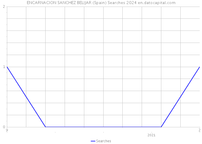 ENCARNACION SANCHEZ BELIJAR (Spain) Searches 2024 