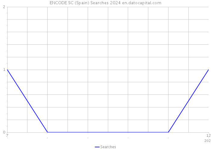 ENCODE SC (Spain) Searches 2024 