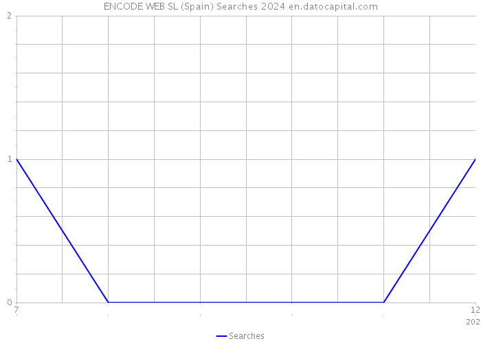 ENCODE WEB SL (Spain) Searches 2024 