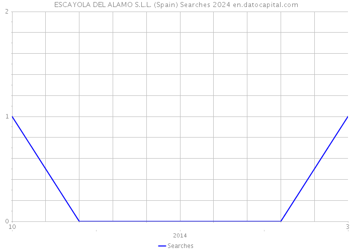 ESCAYOLA DEL ALAMO S.L.L. (Spain) Searches 2024 