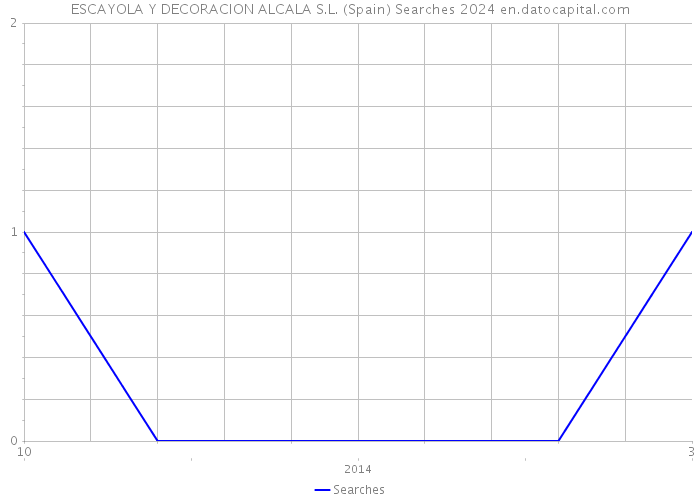 ESCAYOLA Y DECORACION ALCALA S.L. (Spain) Searches 2024 