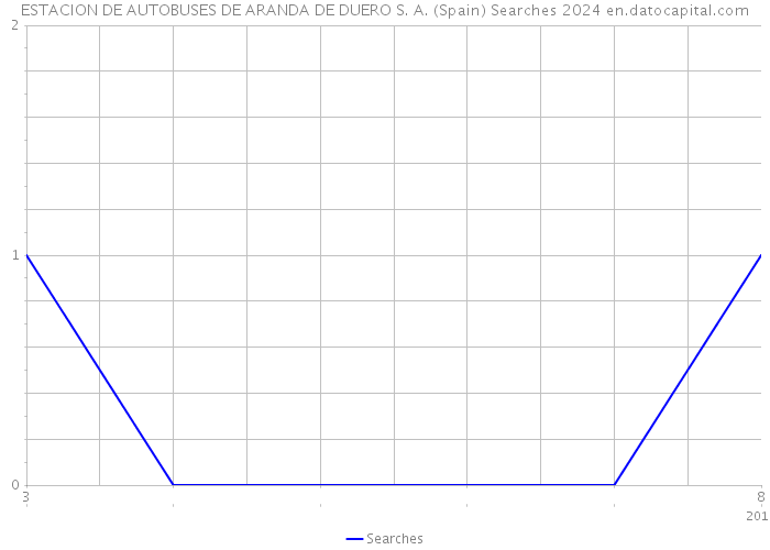 ESTACION DE AUTOBUSES DE ARANDA DE DUERO S. A. (Spain) Searches 2024 