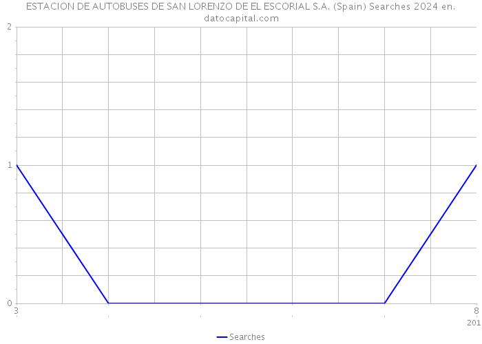 ESTACION DE AUTOBUSES DE SAN LORENZO DE EL ESCORIAL S.A. (Spain) Searches 2024 