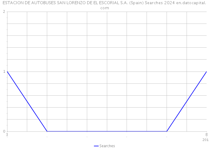 ESTACION DE AUTOBUSES SAN LORENZO DE EL ESCORIAL S.A. (Spain) Searches 2024 