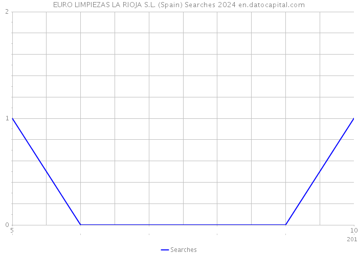 EURO LIMPIEZAS LA RIOJA S.L. (Spain) Searches 2024 