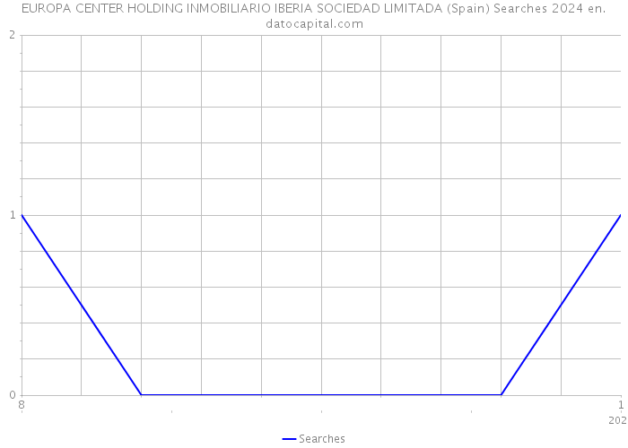 EUROPA CENTER HOLDING INMOBILIARIO IBERIA SOCIEDAD LIMITADA (Spain) Searches 2024 
