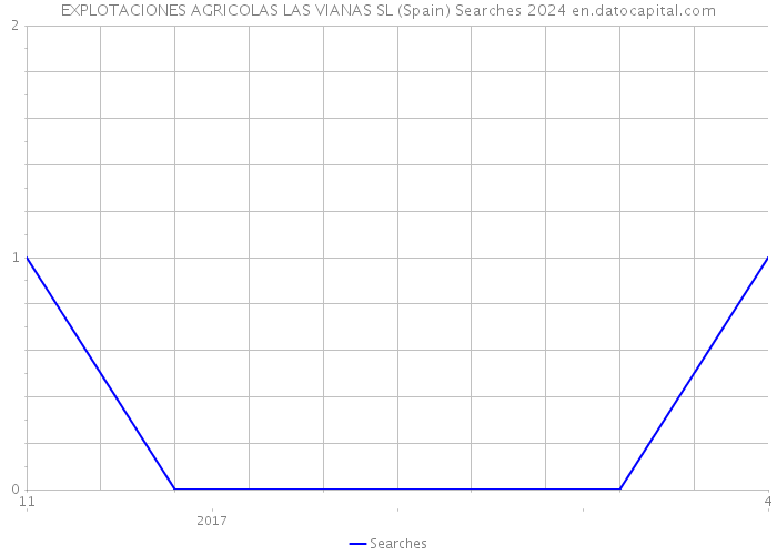 EXPLOTACIONES AGRICOLAS LAS VIANAS SL (Spain) Searches 2024 