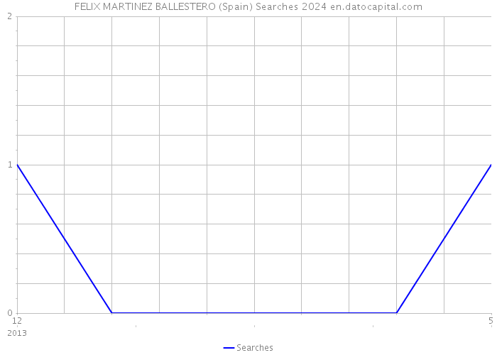 FELIX MARTINEZ BALLESTERO (Spain) Searches 2024 