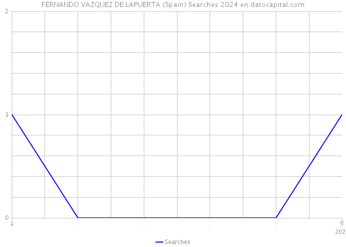FERNANDO VAZQUEZ DE LAPUERTA (Spain) Searches 2024 