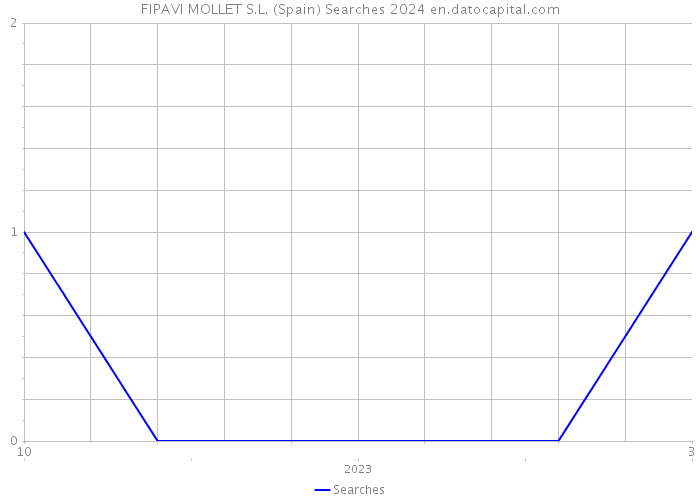 FIPAVI MOLLET S.L. (Spain) Searches 2024 