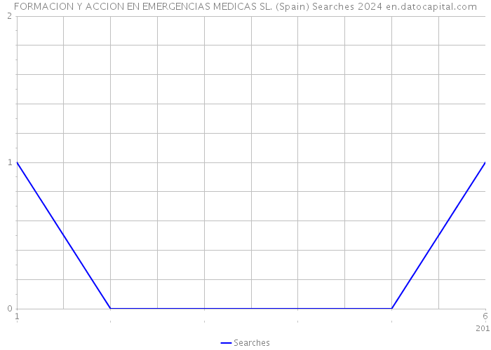 FORMACION Y ACCION EN EMERGENCIAS MEDICAS SL. (Spain) Searches 2024 