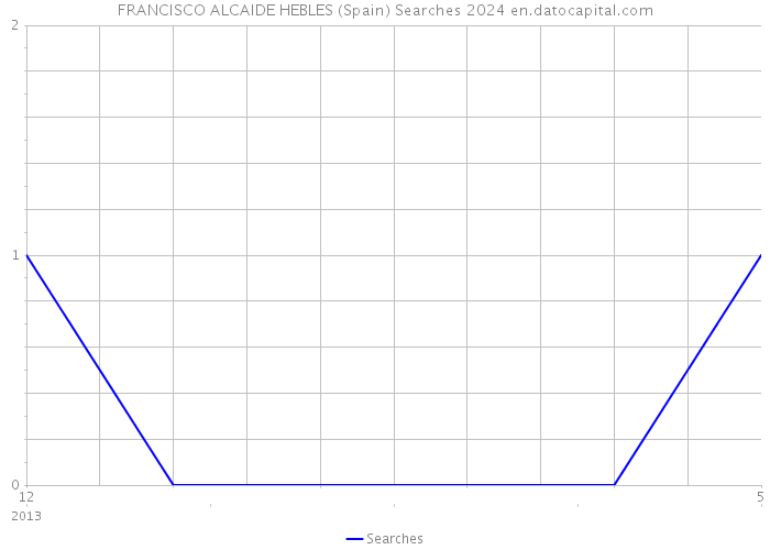 FRANCISCO ALCAIDE HEBLES (Spain) Searches 2024 