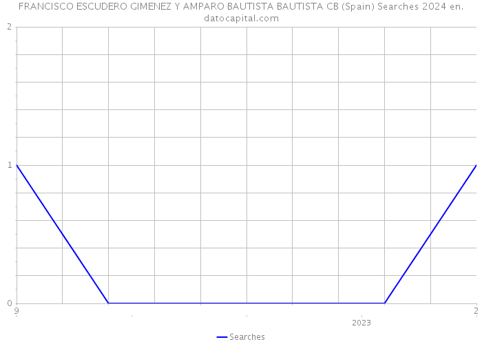 FRANCISCO ESCUDERO GIMENEZ Y AMPARO BAUTISTA BAUTISTA CB (Spain) Searches 2024 