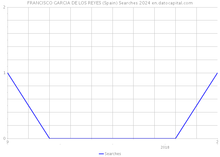 FRANCISCO GARCIA DE LOS REYES (Spain) Searches 2024 