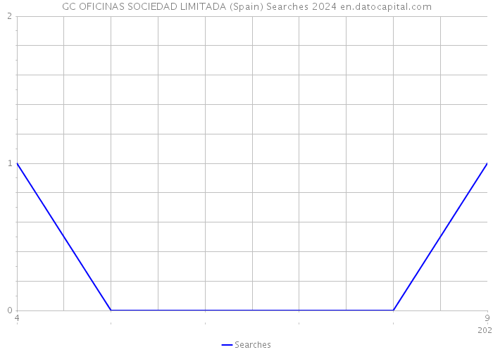 GC OFICINAS SOCIEDAD LIMITADA (Spain) Searches 2024 