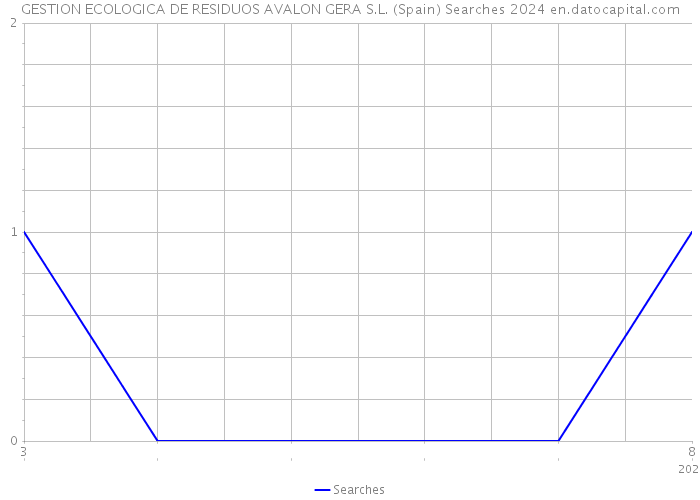 GESTION ECOLOGICA DE RESIDUOS AVALON GERA S.L. (Spain) Searches 2024 