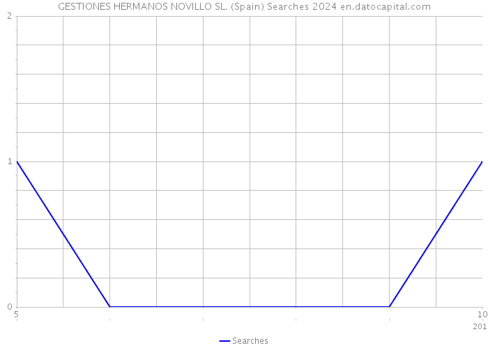 GESTIONES HERMANOS NOVILLO SL. (Spain) Searches 2024 