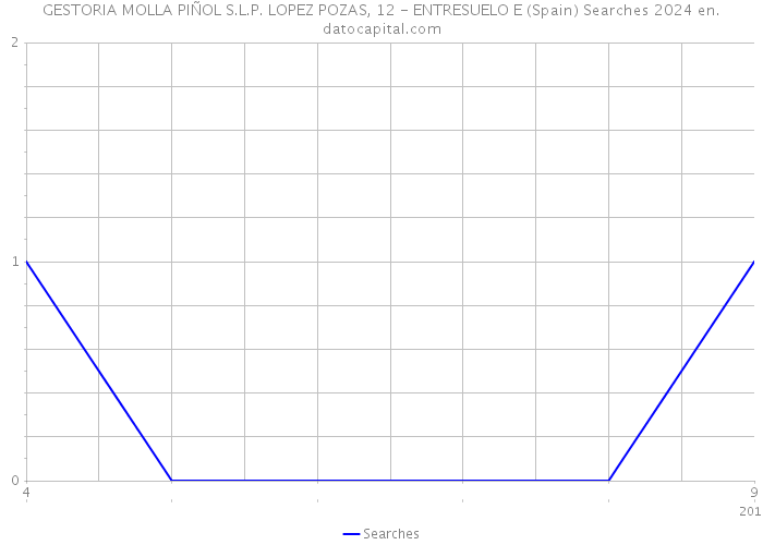 GESTORIA MOLLA PIÑOL S.L.P. LOPEZ POZAS, 12 - ENTRESUELO E (Spain) Searches 2024 