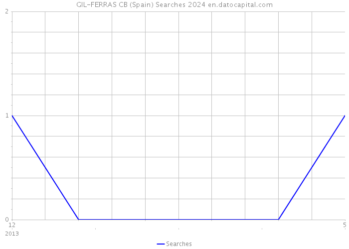 GIL-FERRAS CB (Spain) Searches 2024 