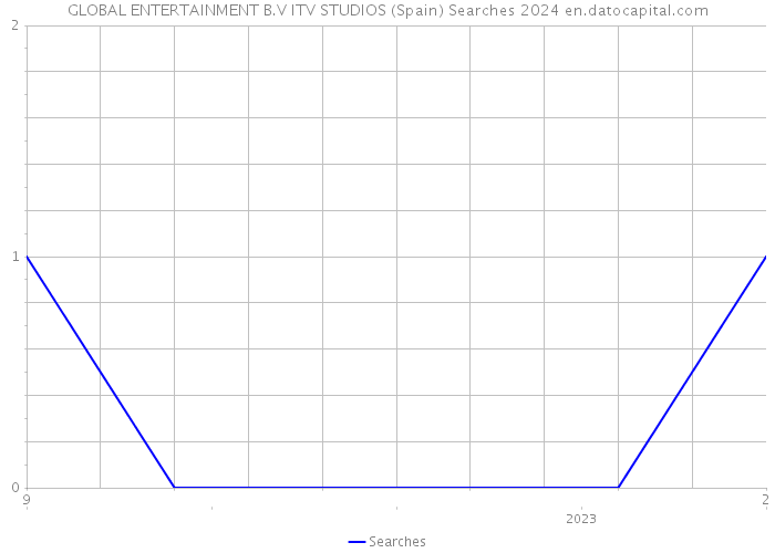 GLOBAL ENTERTAINMENT B.V ITV STUDIOS (Spain) Searches 2024 