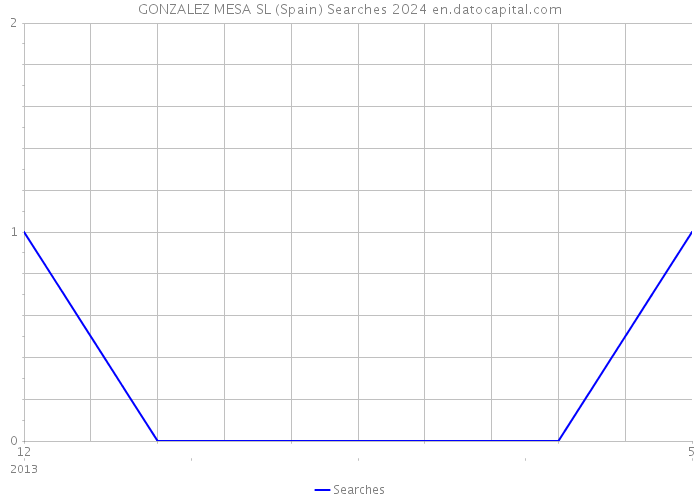 GONZALEZ MESA SL (Spain) Searches 2024 