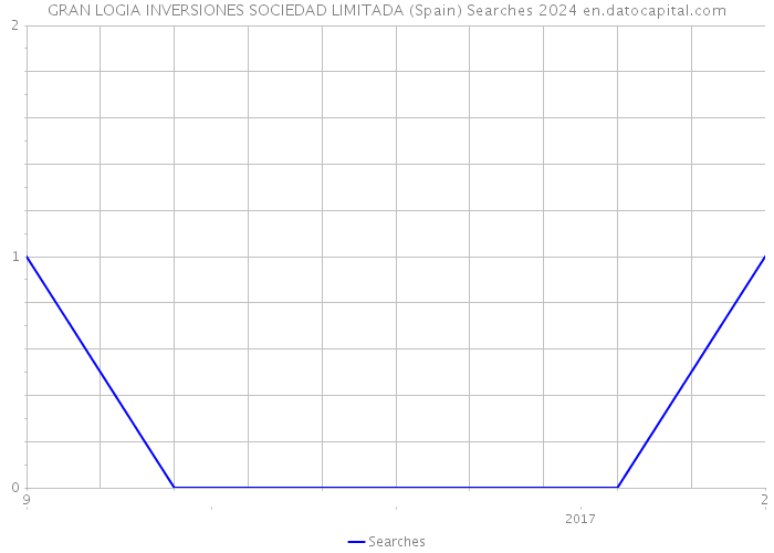 GRAN LOGIA INVERSIONES SOCIEDAD LIMITADA (Spain) Searches 2024 