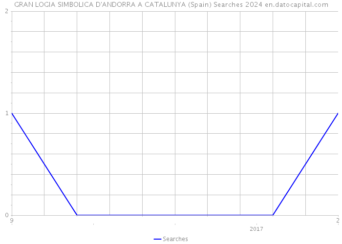 GRAN LOGIA SIMBOLICA D'ANDORRA A CATALUNYA (Spain) Searches 2024 