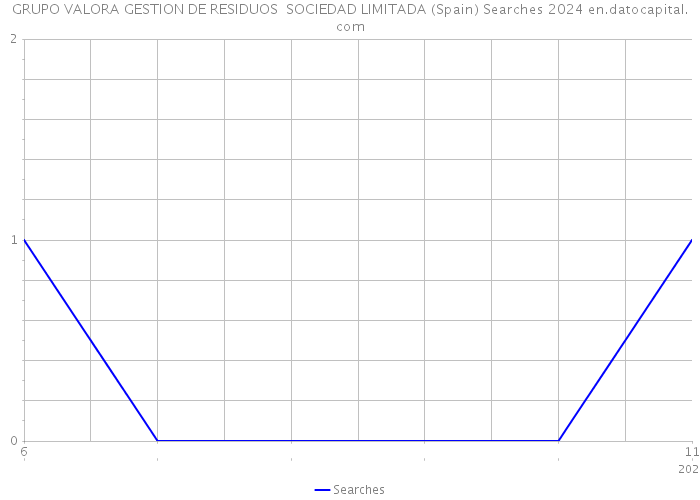 GRUPO VALORA GESTION DE RESIDUOS SOCIEDAD LIMITADA (Spain) Searches 2024 