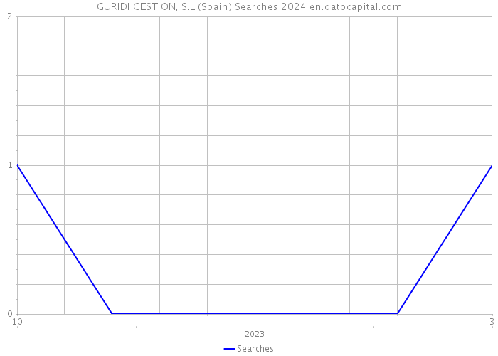 GURIDI GESTION, S.L (Spain) Searches 2024 