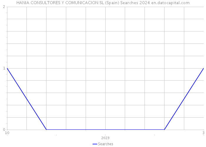 HANIA CONSULTORES Y COMUNICACION SL (Spain) Searches 2024 