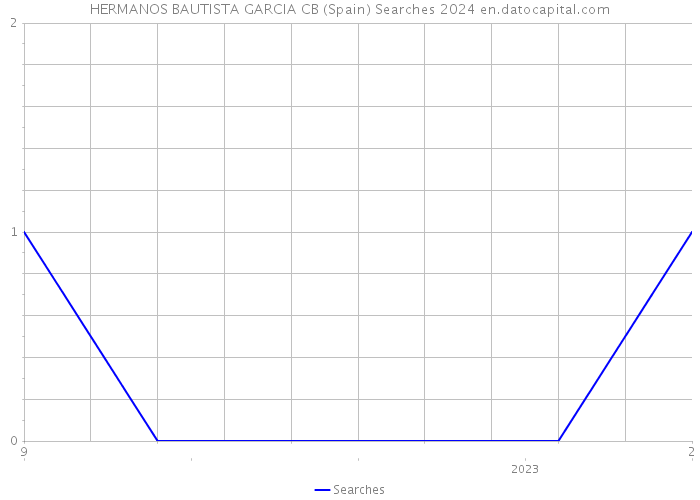 HERMANOS BAUTISTA GARCIA CB (Spain) Searches 2024 