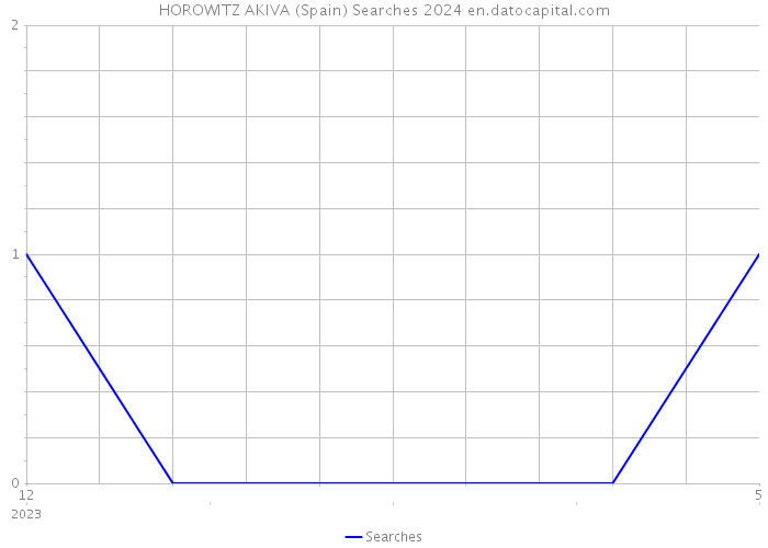 HOROWITZ AKIVA (Spain) Searches 2024 