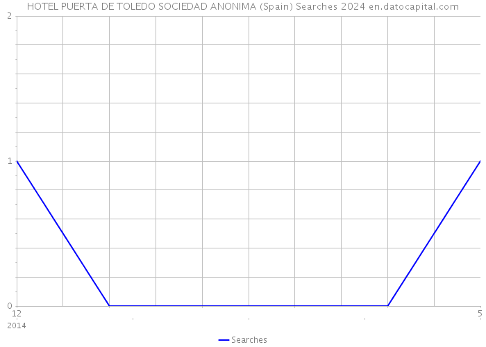 HOTEL PUERTA DE TOLEDO SOCIEDAD ANONIMA (Spain) Searches 2024 