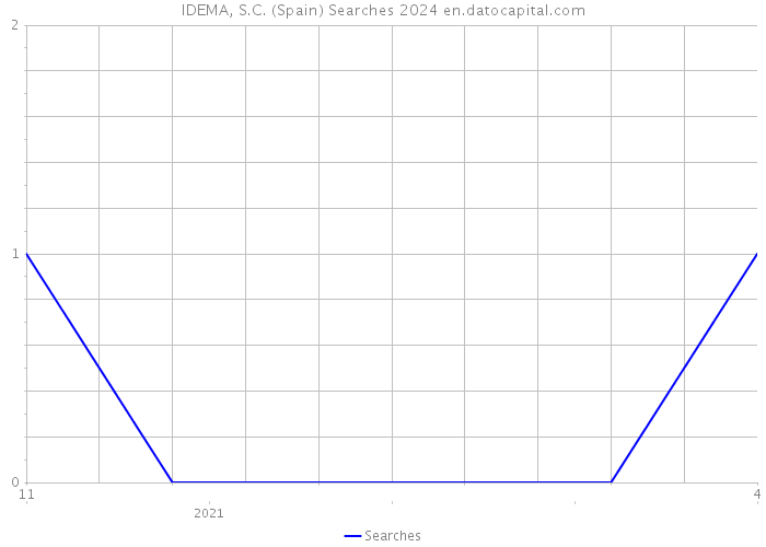 IDEMA, S.C. (Spain) Searches 2024 