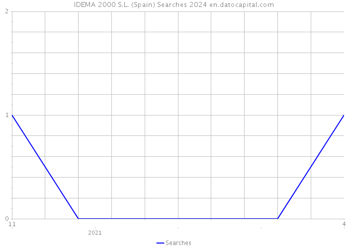 IDEMA 2000 S.L. (Spain) Searches 2024 
