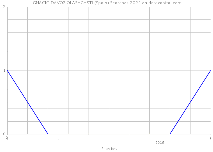 IGNACIO DAVOZ OLASAGASTI (Spain) Searches 2024 