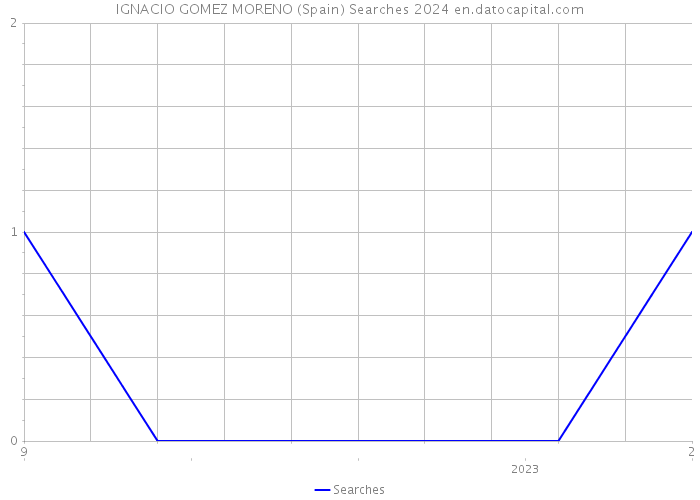 IGNACIO GOMEZ MORENO (Spain) Searches 2024 