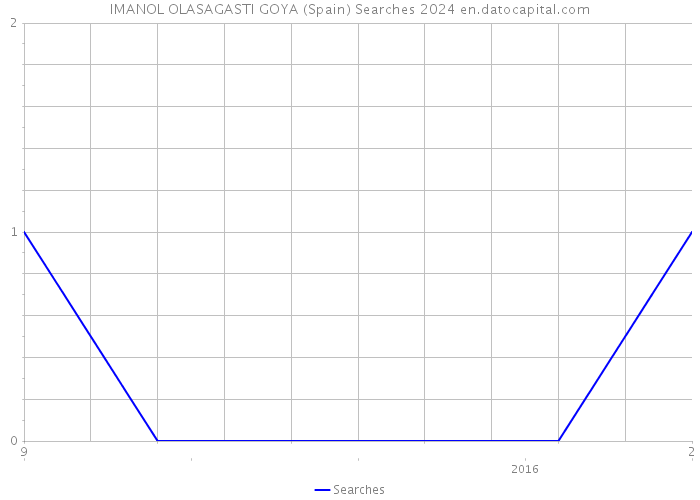 IMANOL OLASAGASTI GOYA (Spain) Searches 2024 