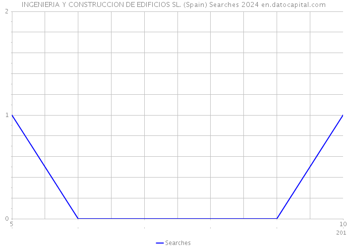 INGENIERIA Y CONSTRUCCION DE EDIFICIOS SL. (Spain) Searches 2024 