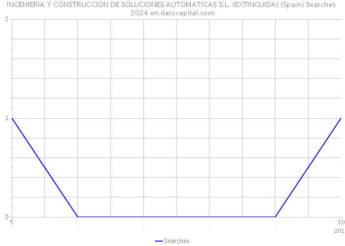INGENIERIA Y CONSTRUCCION DE SOLUCIONES AUTOMATICAS S.L. (EXTINGUIDA) (Spain) Searches 2024 
