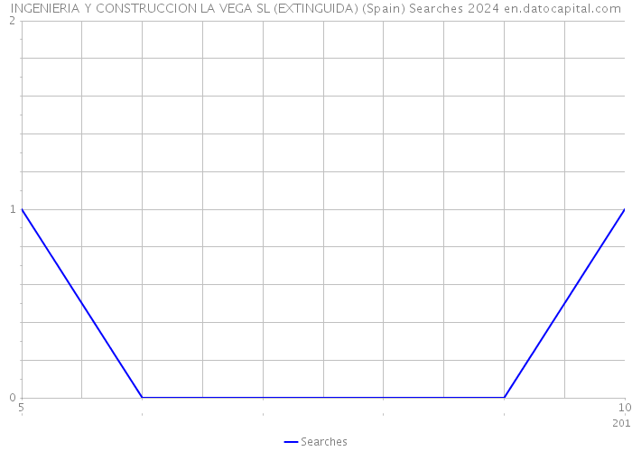 INGENIERIA Y CONSTRUCCION LA VEGA SL (EXTINGUIDA) (Spain) Searches 2024 