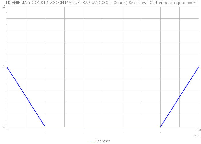 INGENIERIA Y CONSTRUCCION MANUEL BARRANCO S.L. (Spain) Searches 2024 